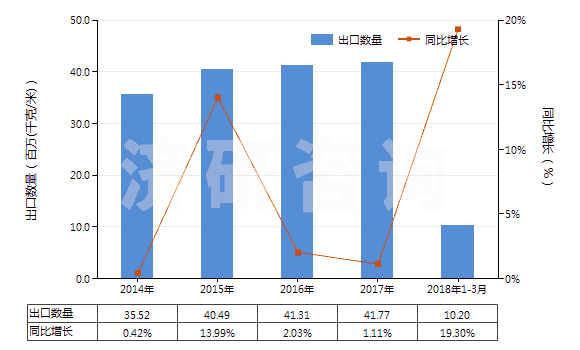 2014-2018年3月中國泡沫聚氯乙烯人造革及合成革(HS39211210)出口量及增速統(tǒng)計